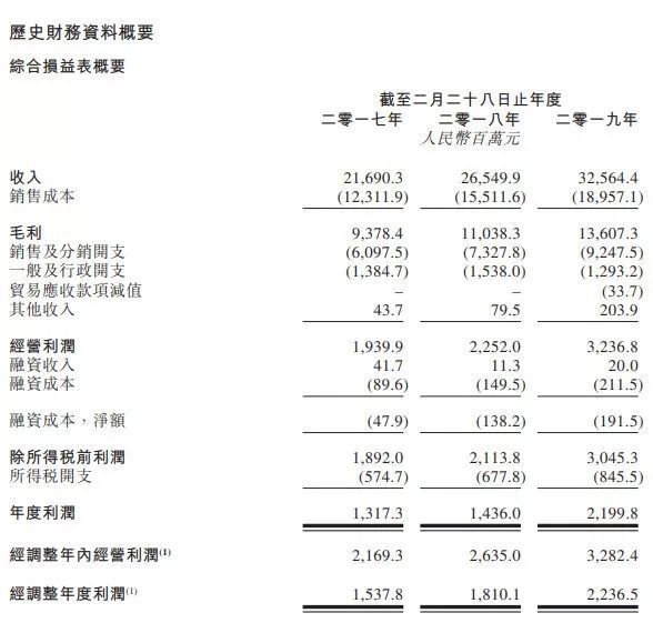 滔搏国际将于9月24日公开招股，预计10月10日正式登陆港交所，靠卖耐克阿迪年入超300亿