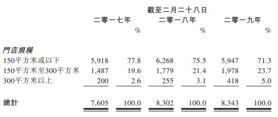 滔搏国际将于9月24日公开招股，预计10月10日正式登陆港交所，靠卖耐克阿迪年入超300亿