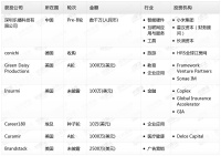 钛媒体Pro创投日报：9月23日收录投融资项目7起
