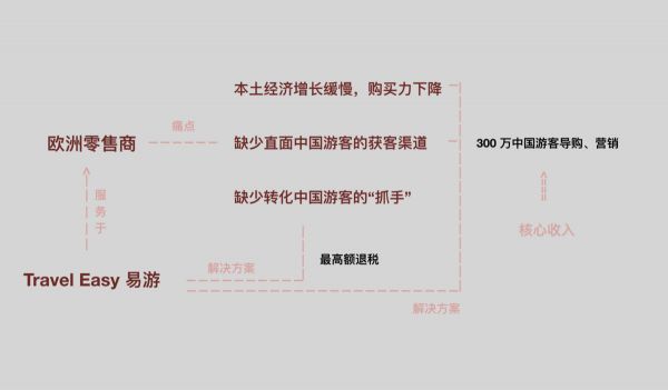 36氪首发 | TRAVEL EASY 易游集团完成 2000 万美元融资，欧洲旅游购物市场可能成为新蓝海？