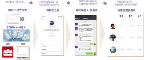 聚焦微信生态营销自动化，JINGdigital如何为品牌主带来40%+会员增长率？