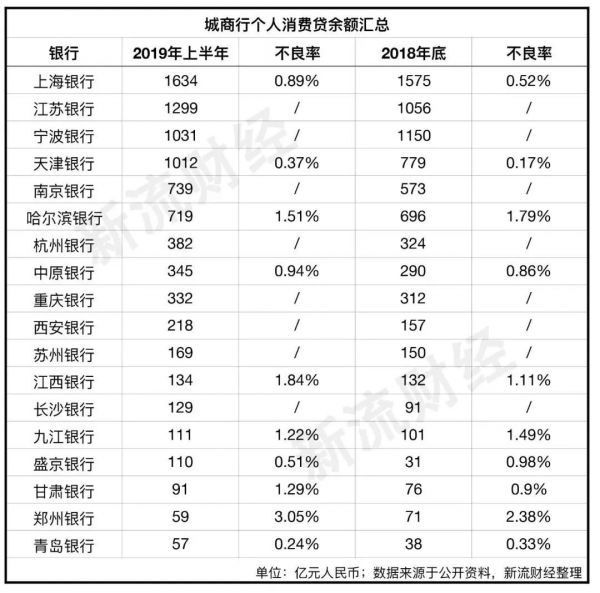 城商行消费贷异军突起：有4家余额破千亿，两极分化明显