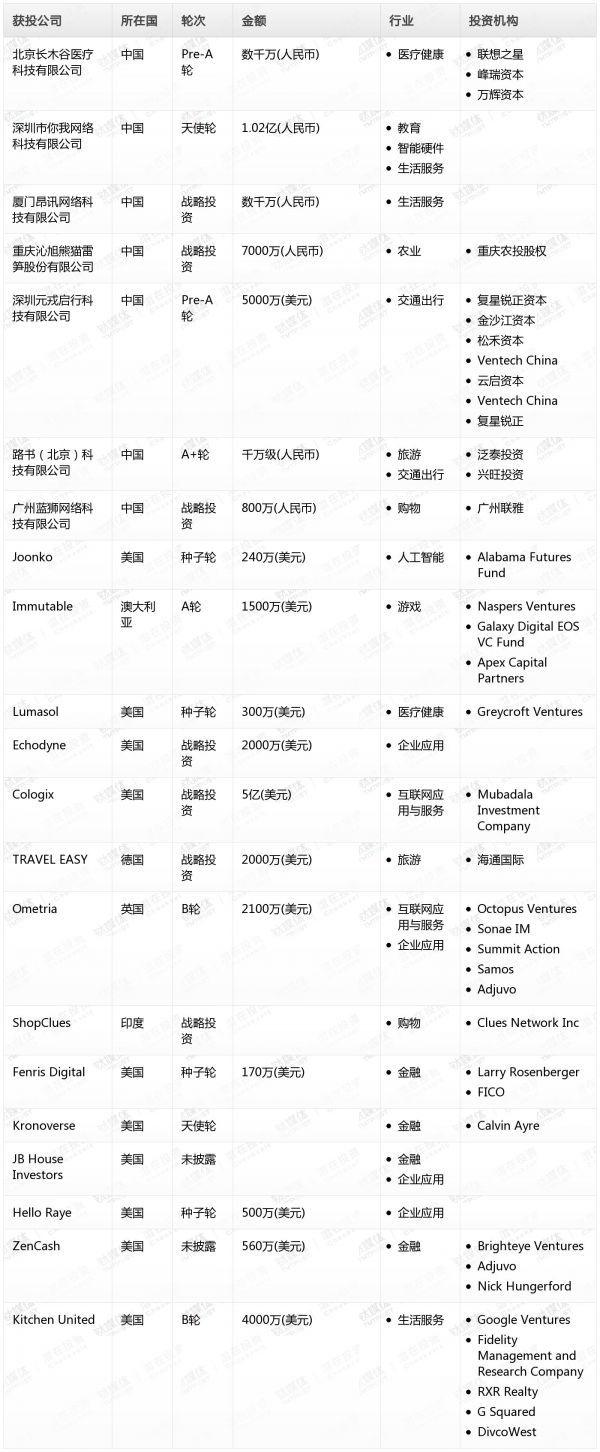 [投融资事件列表]