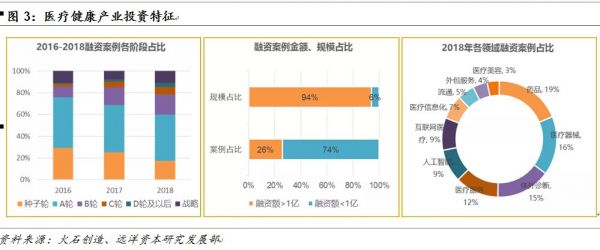 医疗“智慧化”，未来医疗的必由之路—健康产业投资机会