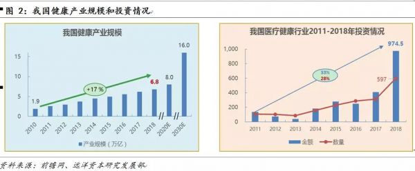 医疗“智慧化”，未来医疗的必由之路—健康产业投资机会