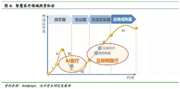 医疗“智慧化”，未来医疗的必由之路—健康产业投资机会