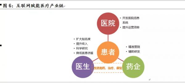 医疗“智慧化”，未来医疗的必由之路—健康产业投资机会