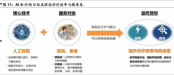 医疗“智慧化”，未来医疗的必由之路—健康产业投资机会