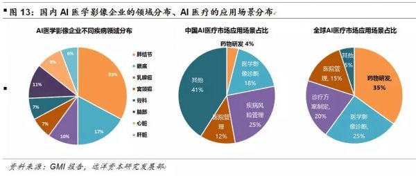 医疗“智慧化”，未来医疗的必由之路—健康产业投资机会