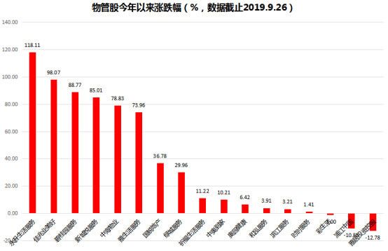 7成股票年涨幅超70%，为何物管行业受资金青睐？