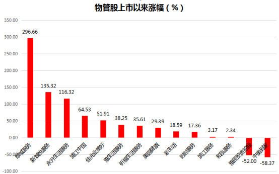 7成股票年涨幅超70%，为何物管行业受资金青睐？