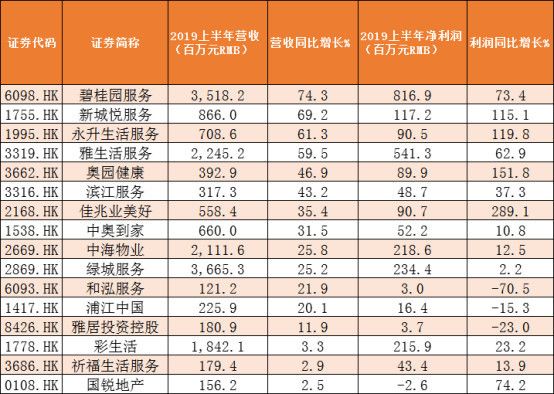 7成股票年涨幅超70%，为何物管行业受资金青睐？