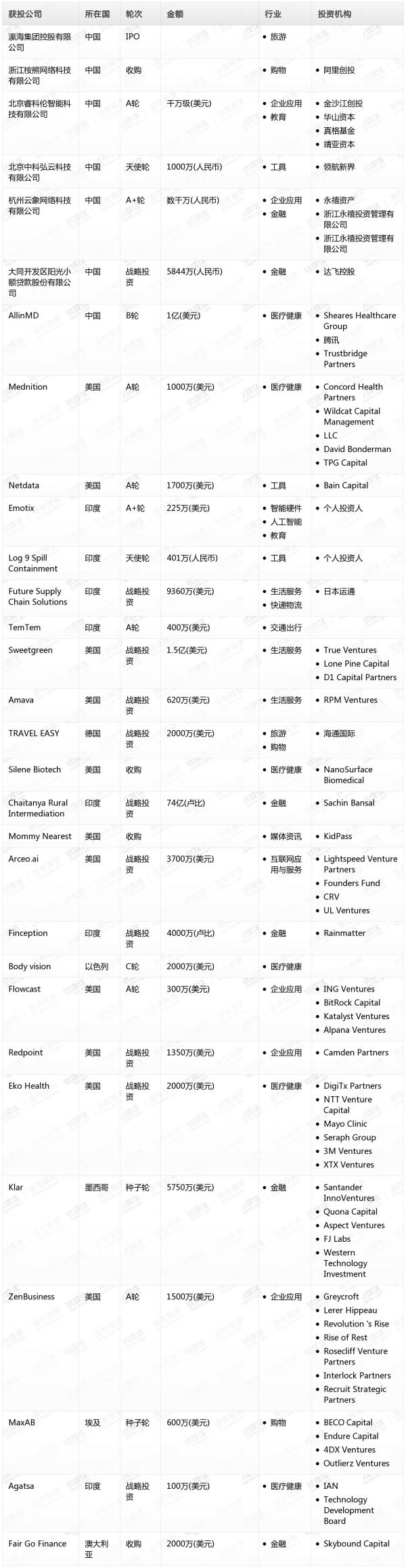 [投融资事件列表]