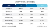 新三板市容量一路走低，摘牌企业300家持续高位