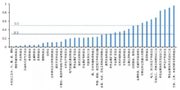 国君发布34个行业景气指数，哪些行业的景气度正在改善？