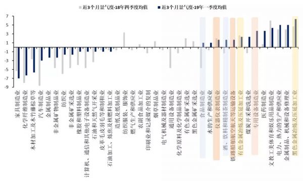 国君发布34个行业景气指数，哪些行业的景气度正在改善？