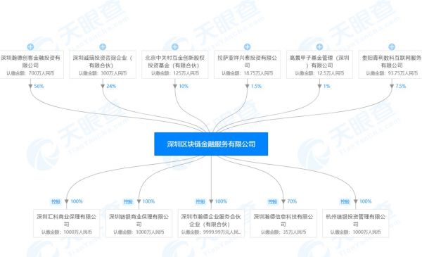 区块链金服股权结构图