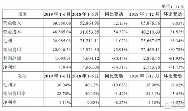 UCloud公司的2019 年1-6 月的主要经营数据及变动情况