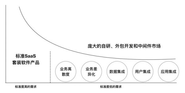 细说APaaS这个独特的软件门类