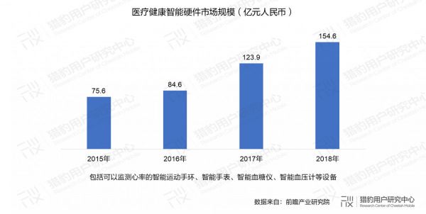 当AI+医疗走出医院：未来健康管理的无限可能