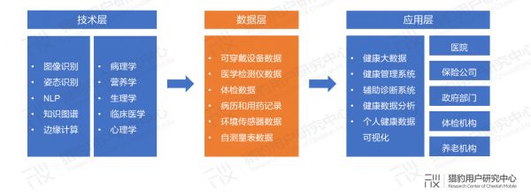 当AI+医疗走出医院：未来健康管理的无限可能