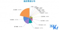创投周报 Vol.35 | 「奇安信集团」完成15亿元Pre-IPO融资，大额融资集中企服，企服重回周热门赛道榜首；以及7家有意思的公司