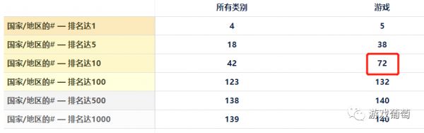 帮助一款产品进入72国畅销榜Top 10的付费模式，居然只有15%国内厂商在用？