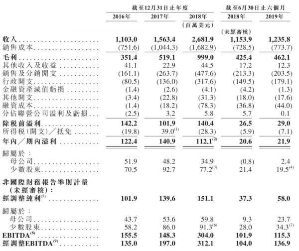 「JS环球」通过香港上市聆讯，募资5至6亿美元：为九阳间接控股股东