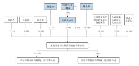 科创板CRO过会第一股美迪西生物医药：莆田系陈氏家族能否借此上岸