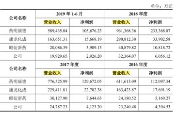 科创板CRO过会第一股美迪西生物医药：莆田系陈氏家族能否借此上岸