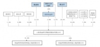 科创板CRO过会第一股美迪西生物医药:莆田系陈氏家族能否借此上岸