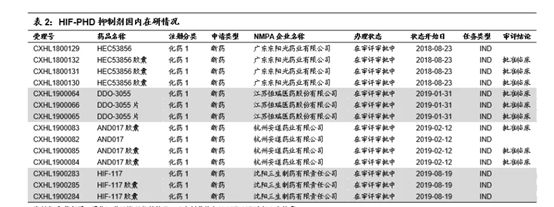 诺奖给了HIF，国内药企也疯狂