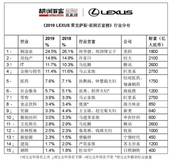 2019胡润百富榜之行业分布榜