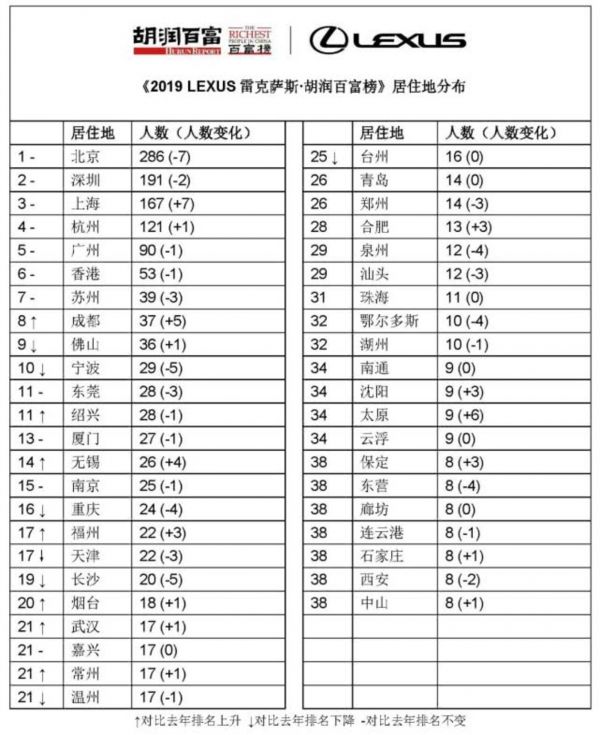 2019胡润百富榜之地域分布榜