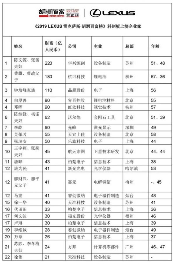 2019胡润百富榜之科创板上榜企业家