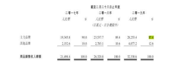 573亿市值超百丽私有化成本，滔搏上市背后的四点观察