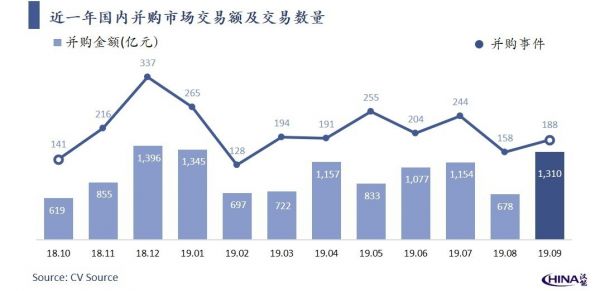 2019年9月中国新经济并购市场月报：总额1310亿元，交易集中度高