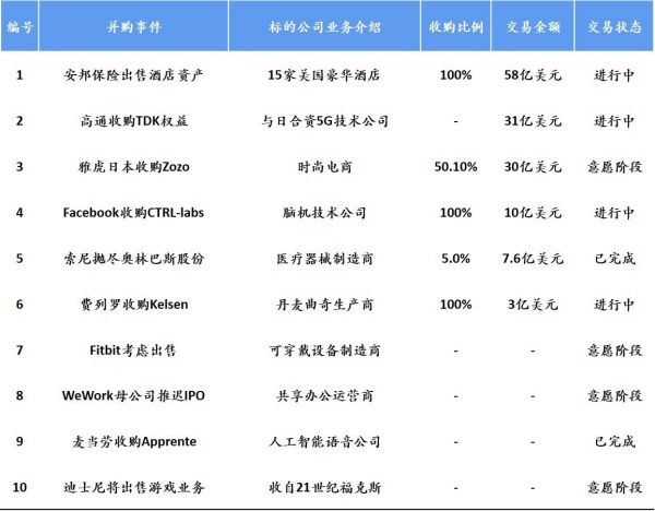 2019年9月中国新经济并购市场月报：总额1310亿元，交易集中度高