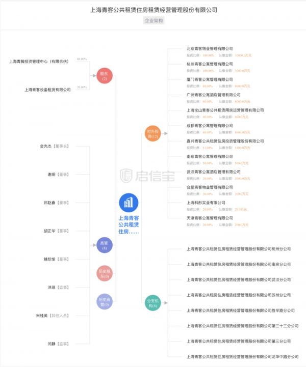 来源：启信宝