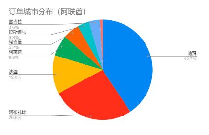 中东电商的那些事儿