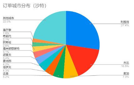 中东电商的那些事儿