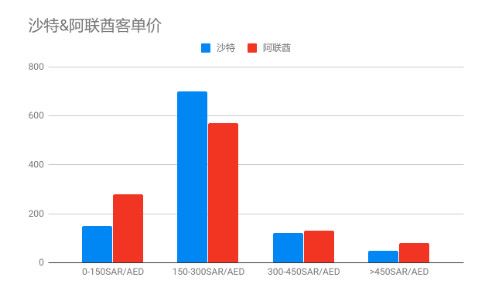 中东电商的那些事儿