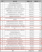 凯赛生物IPO辅导期间新增5位股东,招银国际成前十大股东