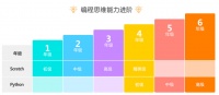 强调数理思维结合编程逻辑,「和码编程」完成数千万元 Pre-A 轮投资