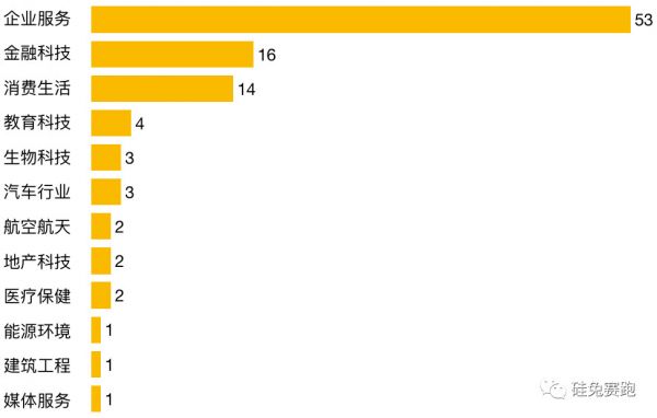 企业服务类最多，总估值>1500亿美金，YC百大公司榜单发布