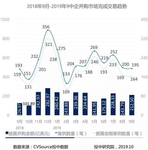 并购三季度报告：并购完成规模上浮6%，VC/PE退出环比下调近两成