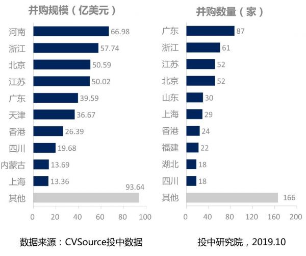 并购三季度报告：并购完成规模上浮6%，VC/PE退出环比下调近两成