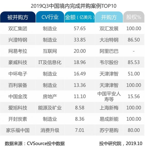 并购三季度报告：并购完成规模上浮6%，VC/PE退出环比下调近两成