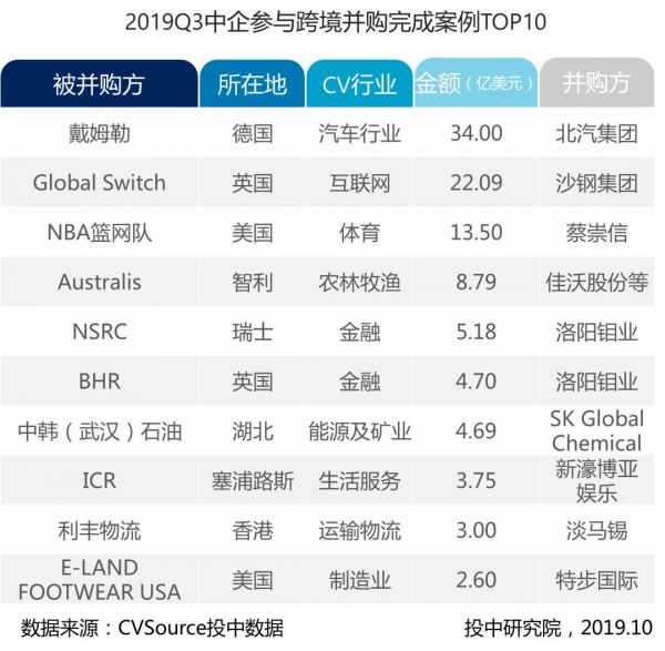 并购三季度报告：并购完成规模上浮6%，VC/PE退出环比下调近两成