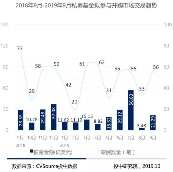 并购三季度报告：并购完成规模上浮6%，VC/PE退出环比下调近两成